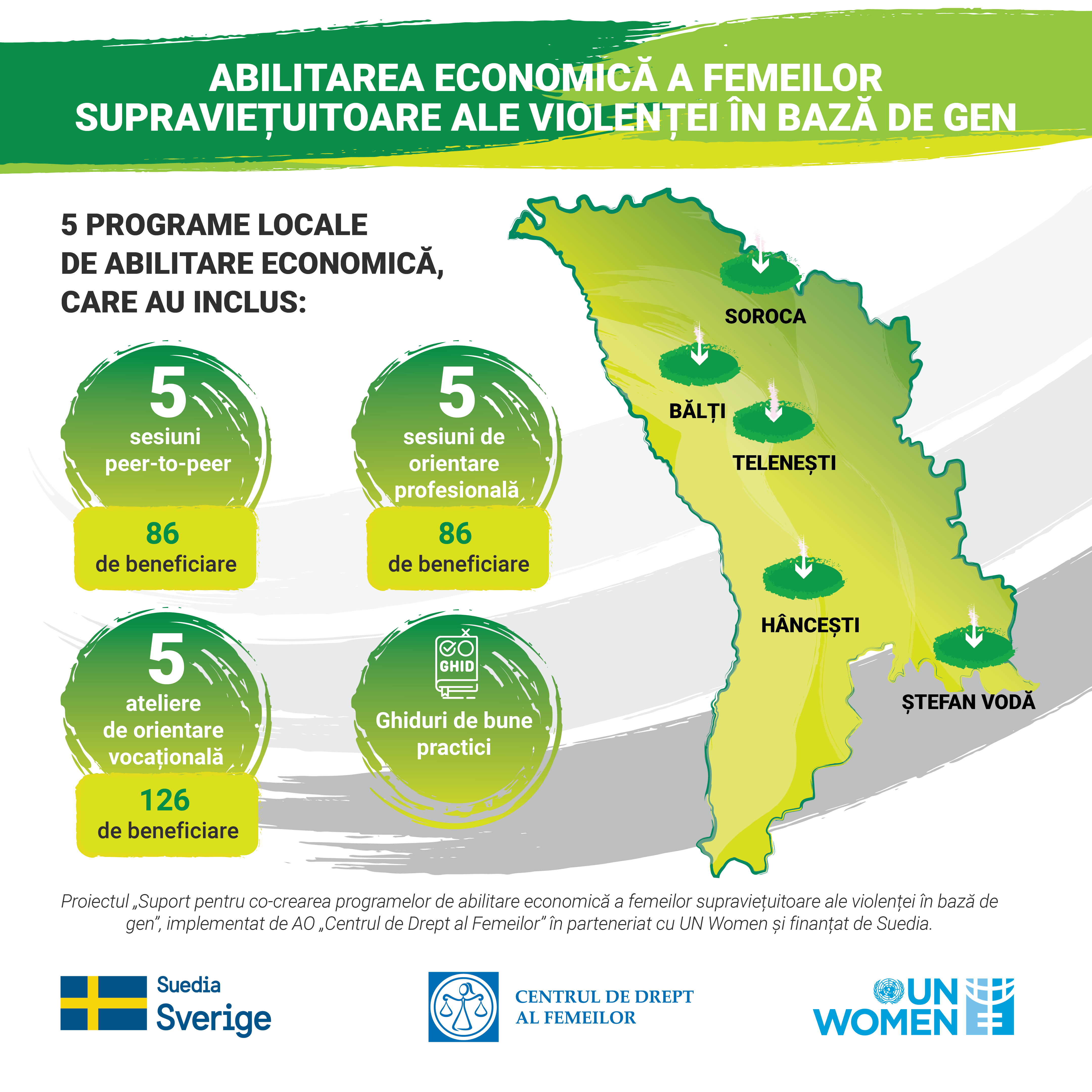 INFOGRAFIC – rezultatele proiectului „Suport pentru co-crearea programelor de abilitare economică a femeilor supraviețuitoare a violenței în bază de gen”