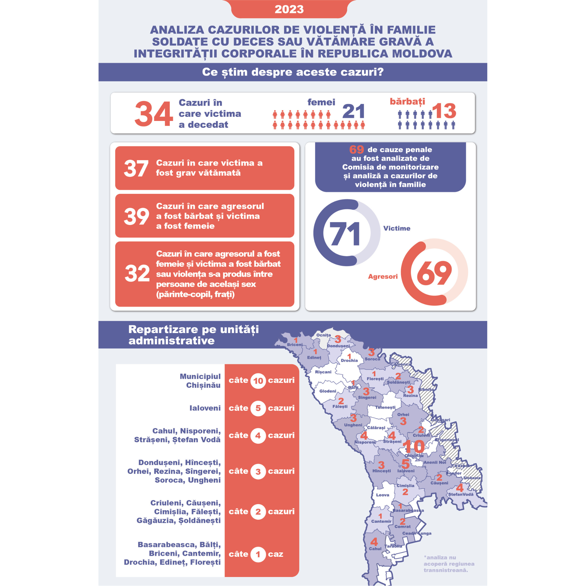 INFOGRAFIC – analiza cazurilor de violență în familie soldate cu deces sau cu vătămare gravă a integrității corporale a victimelor în anul 2023