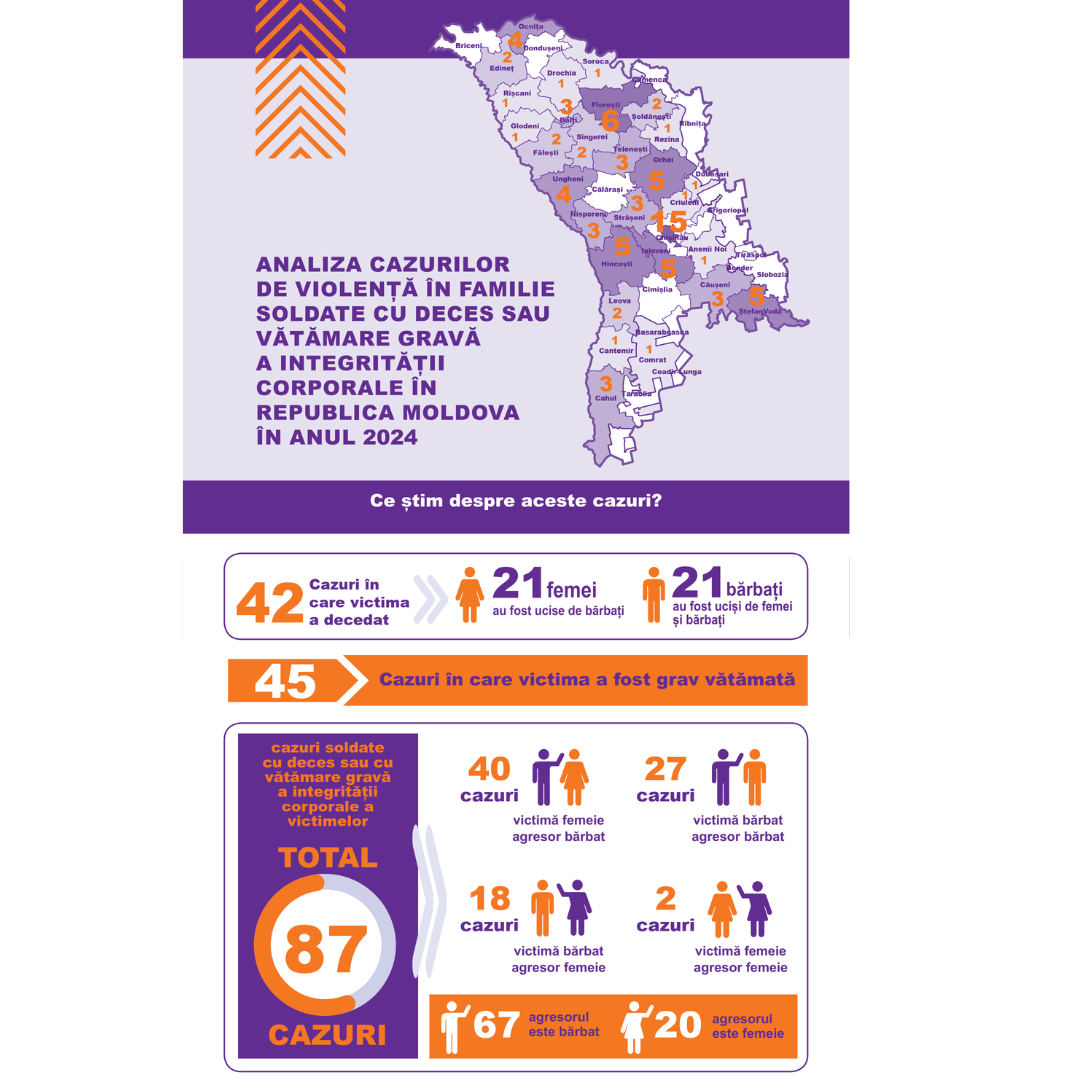 INFOGRAFICE- analiza cazurilor de violență în familie soldate cu deces sau vătămare gravă a integrității corporale a victimelor în anul 2024